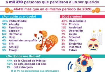 CRECEN 464% ATENCIONES PSICOLÓGICAS POR DUELO